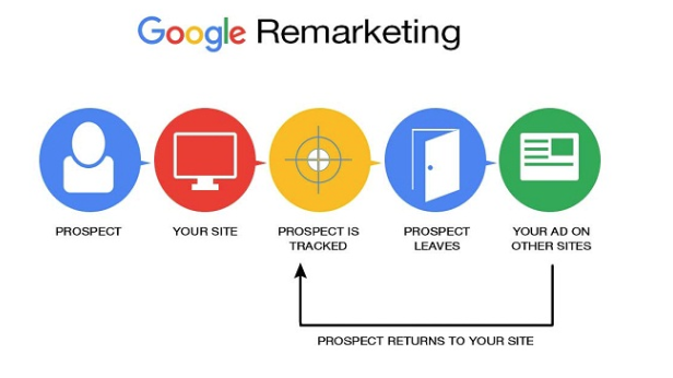 A flowchart showing the process of remarketing with Google Ads