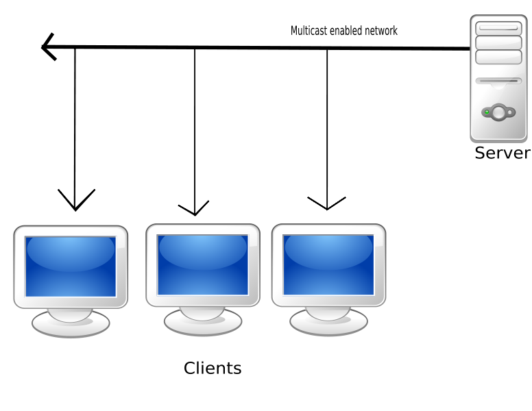 A diagram displaying one central server serving the same information to several clients simultaniously