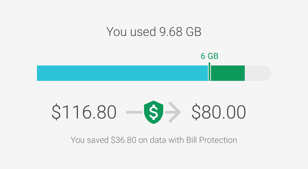 Google has you covered: youâ€™ll never pay for more than 6GB of data