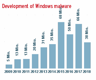Windows maleware